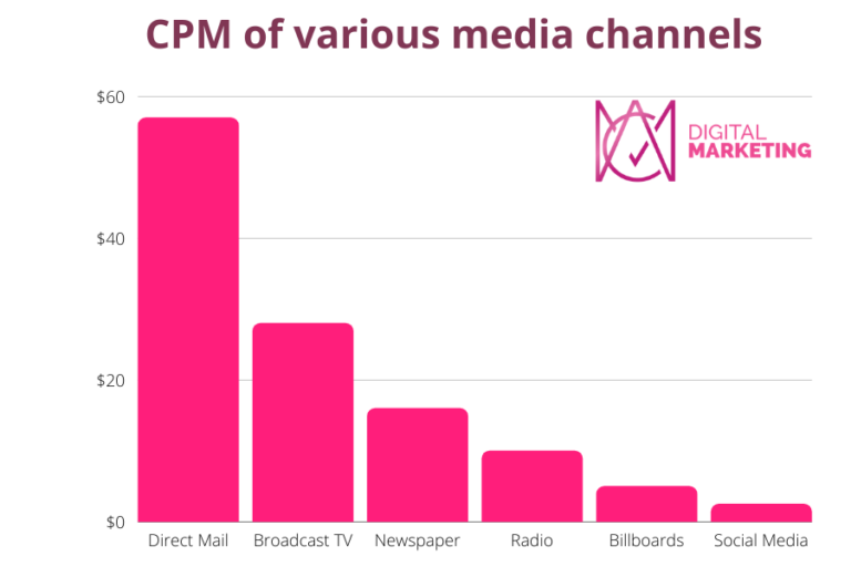 CPM of various media channels