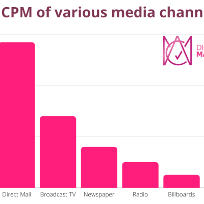 CPM of various media channels